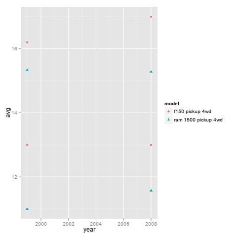 graph of just the points, now with different shapes and colors for the two truck models